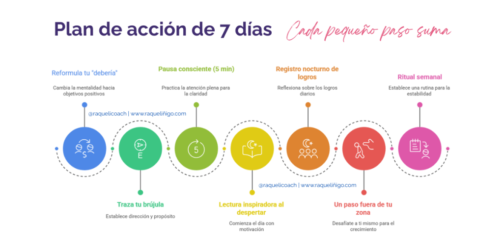 Calendario con plan de acción de 7 días para crecimiento personal: reformular deberías, brújula de propósito, pausa consciente, lectura, logros, zona de confort y ritual semanal.