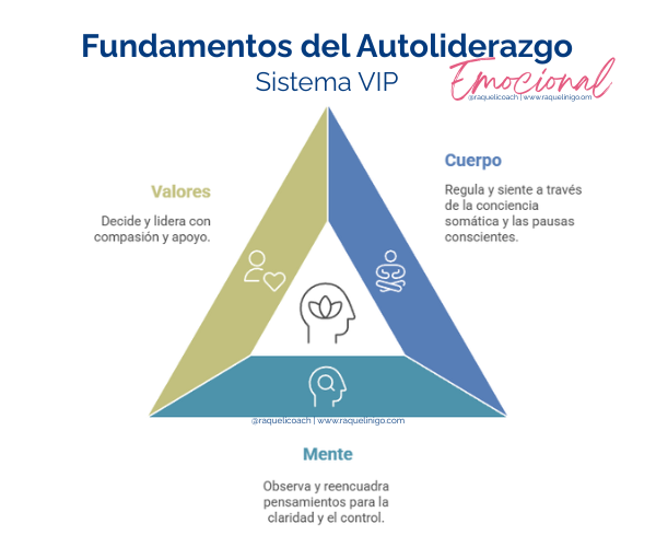 Triángulo VIP del Autoliderazgo Emocional con tres
pilares: Valores (amarillo) - decidir y liderar con
compasión y apoyo, Cuerpo (azul) - regula y siente
a través de la conciencia somática, Mente (verde) -
observa y reencuadra pensamientos. Centro del
triángulo con loto y símbolo de meditación.
