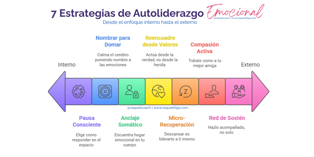 Diagrama de 7 estrategias de autoliderazgo emocional
organizadas en un eje horizontal de interno a externo:
Espejo Interno, Elige Estrategia Ancla, Ritual de
Reflexión Diaria, Construye Red de Sostén, Celebra
Progreso, con iconos lineales en colores degradados.