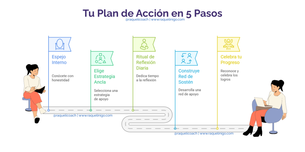Infografía paso a paso: Tu Plan de Acción en 5 Pasos
para autoliderazgo emocional. Incluye Espejo Interno
(autoconocimiento), Elige Estrategia Ancla (selecciona apoyo), Ritual de Reflexión (dedicar tiempo), Construye Red de Sostén (desarrolla apoyo) y Celebra Progreso (reconoce logros). Ilustraciones de mujeres en diferentes momentos del proceso.